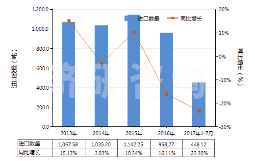 2013-2017年7月中國眼用化妝品(HS33042000)進口量及增速統(tǒng)計